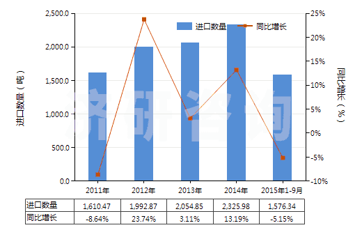2011-2015年9月中國(guó)加強(qiáng)或與其他材料合制硫化橡膠管(裝有附件、硬質(zhì)橡膠除外)(HS40094200)進(jìn)口量及增速統(tǒng)計(jì)